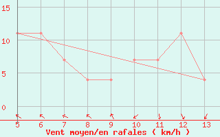 Courbe de la force du vent pour Gradacac