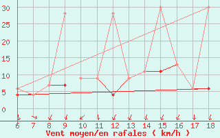 Courbe de la force du vent pour Cankiri