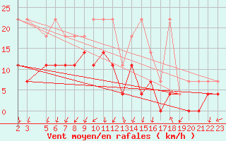 Courbe de la force du vent pour Bad Hersfeld