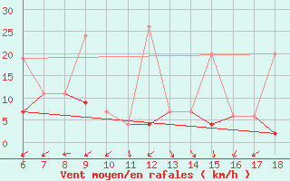 Courbe de la force du vent pour Bolu