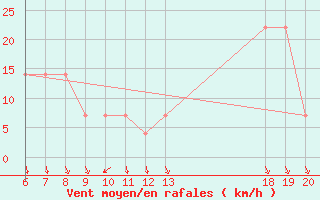 Courbe de la force du vent pour Lastovo