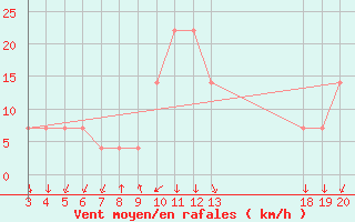 Courbe de la force du vent pour Komiza