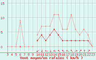 Courbe de la force du vent pour Buchs / Aarau