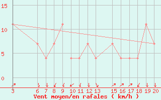 Courbe de la force du vent pour Hvar