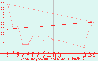 Courbe de la force du vent pour Dubrovnik / Gorica