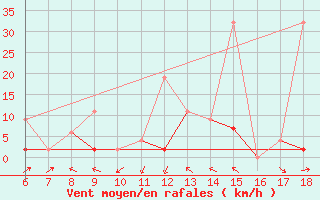 Courbe de la force du vent pour Ardahan