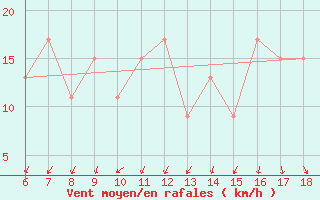 Courbe de la force du vent pour Messina