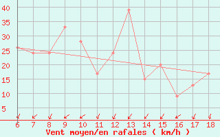 Courbe de la force du vent pour Cap Mele (It)