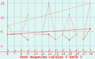 Courbe de la force du vent pour Ordu