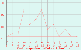 Courbe de la force du vent pour Messina