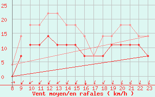 Courbe de la force du vent pour Murska Sobota