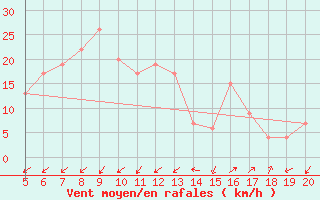 Courbe de la force du vent pour Viterbo