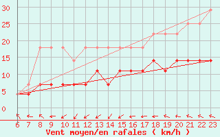 Courbe de la force du vent pour Gaddede A