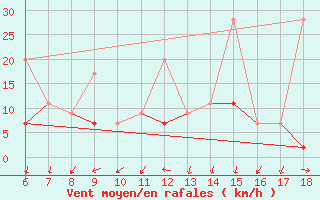 Courbe de la force du vent pour Cihanbeyli