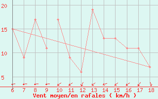 Courbe de la force du vent pour Trevico