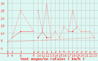 Courbe de la force du vent pour Skamdal