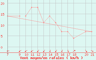 Courbe de la force du vent pour Mostar