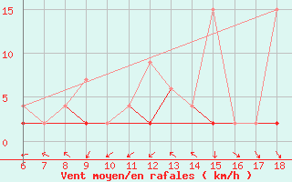 Courbe de la force du vent pour Ardahan