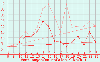 Courbe de la force du vent pour Zermatt