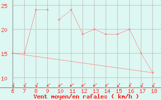 Courbe de la force du vent pour S. Maria Di Leuca