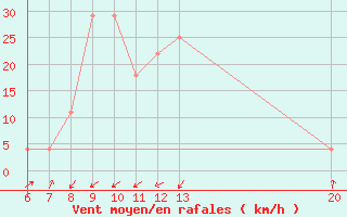 Courbe de la force du vent pour Jajce