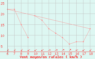 Courbe de la force du vent pour S. Maria Di Leuca