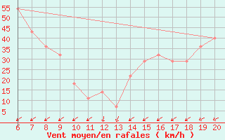 Courbe de la force du vent pour Lastovo