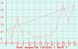 Courbe de la force du vent pour Ustica