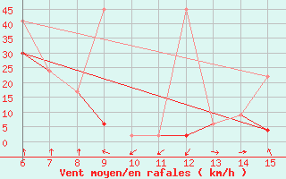 Courbe de la force du vent pour Inebolu