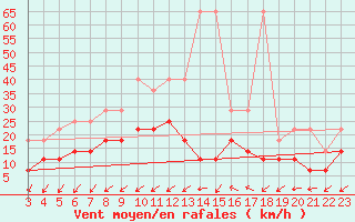 Courbe de la force du vent pour Boizenburg