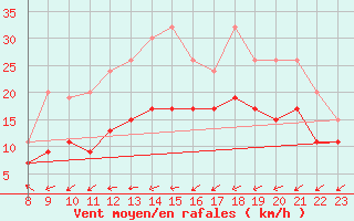 Courbe de la force du vent pour Salen-Reutenen