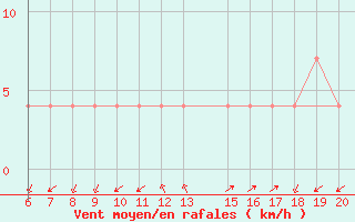 Courbe de la force du vent pour Hvar