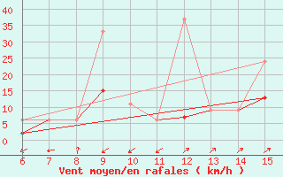 Courbe de la force du vent pour Kas