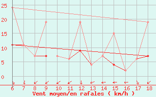 Courbe de la force du vent pour Cihanbeyli