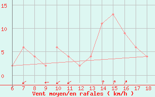 Courbe de la force du vent pour Latina