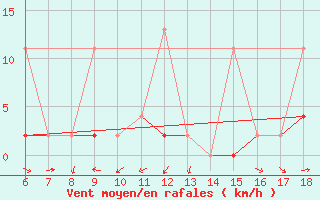 Courbe de la force du vent pour Urfa