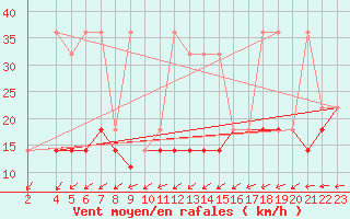 Courbe de la force du vent pour Hel