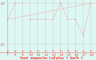 Courbe de la force du vent pour Cap Mele (It)