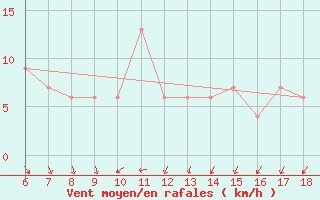 Courbe de la force du vent pour Messina