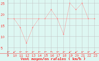 Courbe de la force du vent pour Viseu