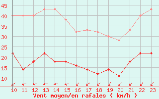 Courbe de la force du vent pour Padrn