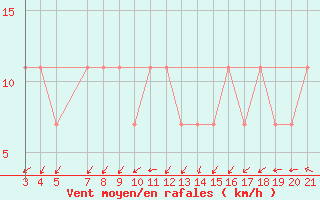 Courbe de la force du vent pour Puntijarka