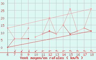 Courbe de la force du vent pour Kumkoy