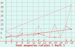 Courbe de la force du vent pour Ardahan