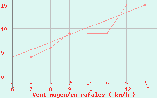 Courbe de la force du vent pour Capo Carbonara