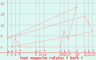 Courbe de la force du vent pour Calca