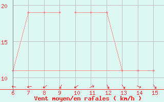 Courbe de la force du vent pour Yesilirmak