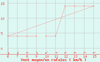 Courbe de la force du vent pour Bugojno