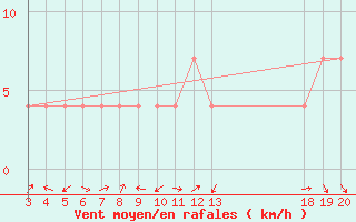 Courbe de la force du vent pour Gospic