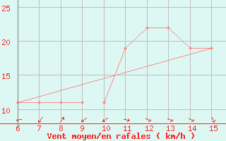 Courbe de la force du vent pour Morphou